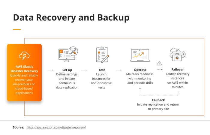 Reliable computer data backup and restore strategies using cloud storage and external hard drives