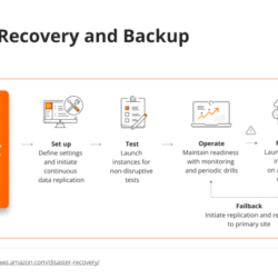 Reliable computer data backup and restore strategies using cloud storage and external hard drives