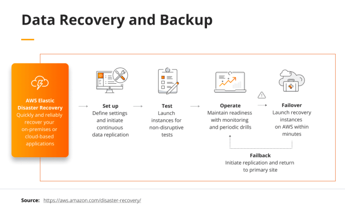 Reliable computer data backup and restore strategies using cloud storage and external hard drives